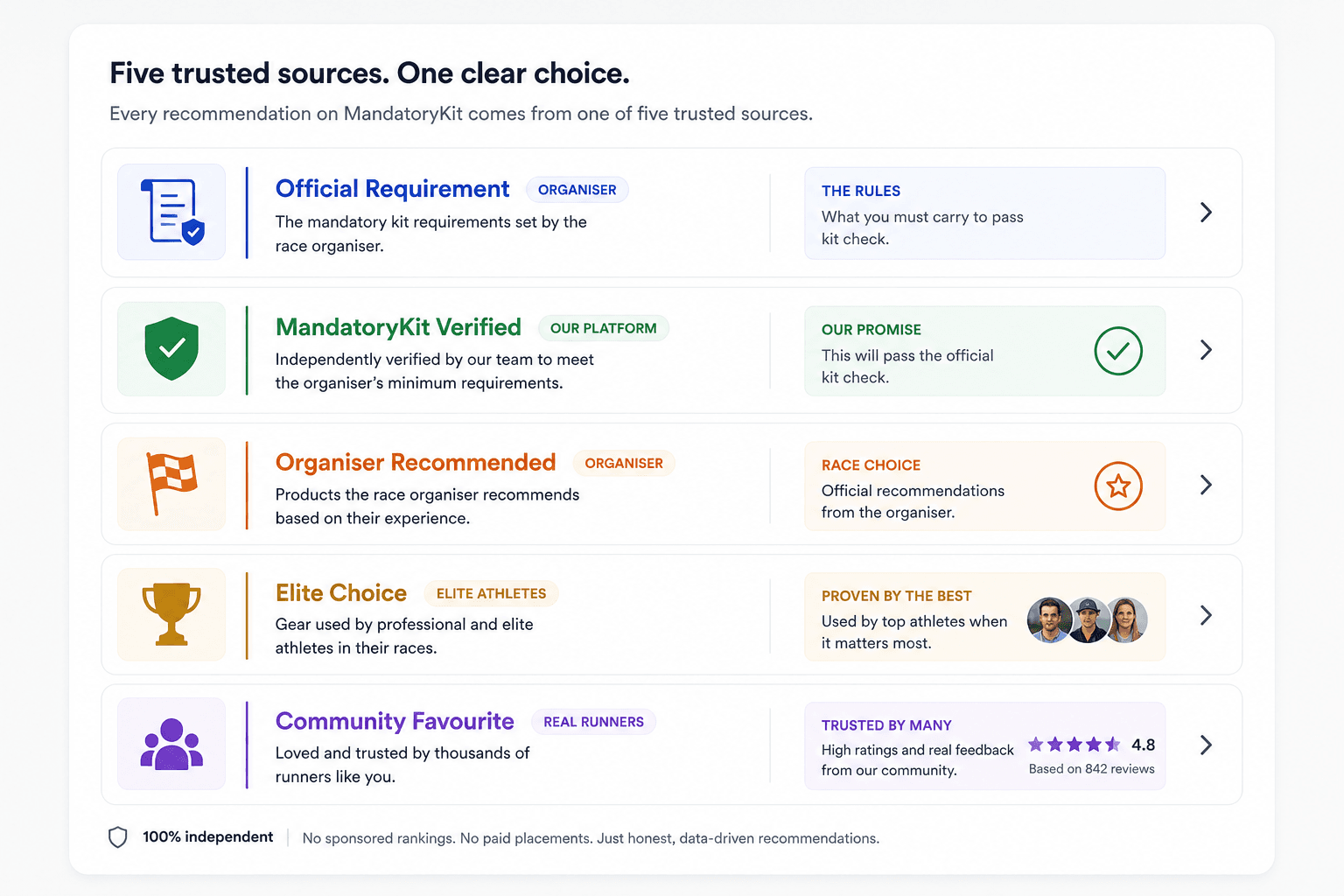 Mandatorykit verification overview showing runner kit check status